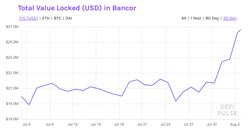 Bancor V2在线，链接市场年赚330%，你能再次刺激DEX吗？6
