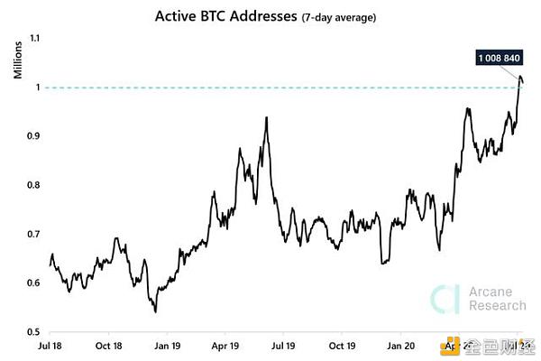 比特币活跃地址数量达到两年来的最高水平，这意味着什么？