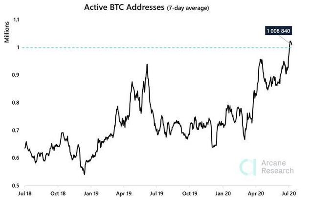 M申说：BTC链活跃地址达到了两年来的最高水平，说明目前的趋势没有改变