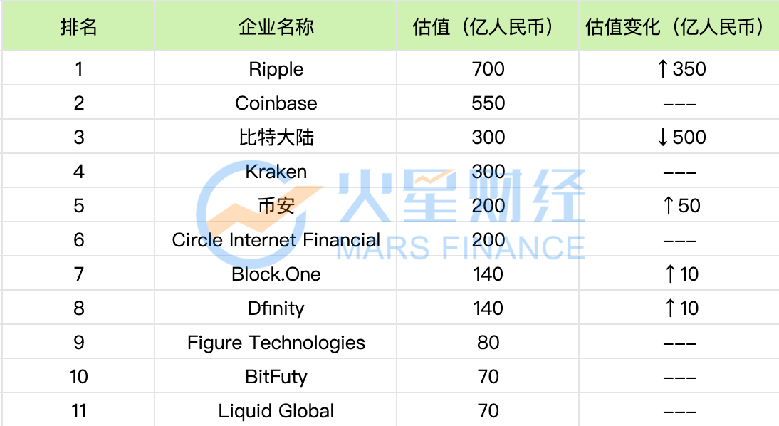 Ripple、CoinBase、Bitcontinental和Kraken入选“独角兽企业百强榜”1 Ripple、CoinBase、Bitcontinental和Kraken入选“独角兽企业百强榜”1