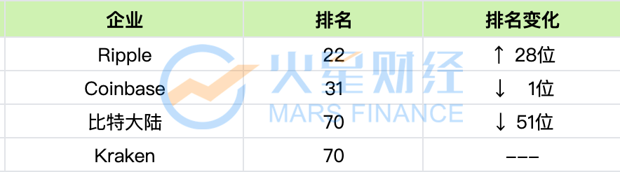 Ripple、CoinBase、Bitcontinental和Kraken入选“独角兽企业百强榜”2 Ripple、CoinBase、Bitcontinental和Kraken入选“独角兽企业百强榜”2