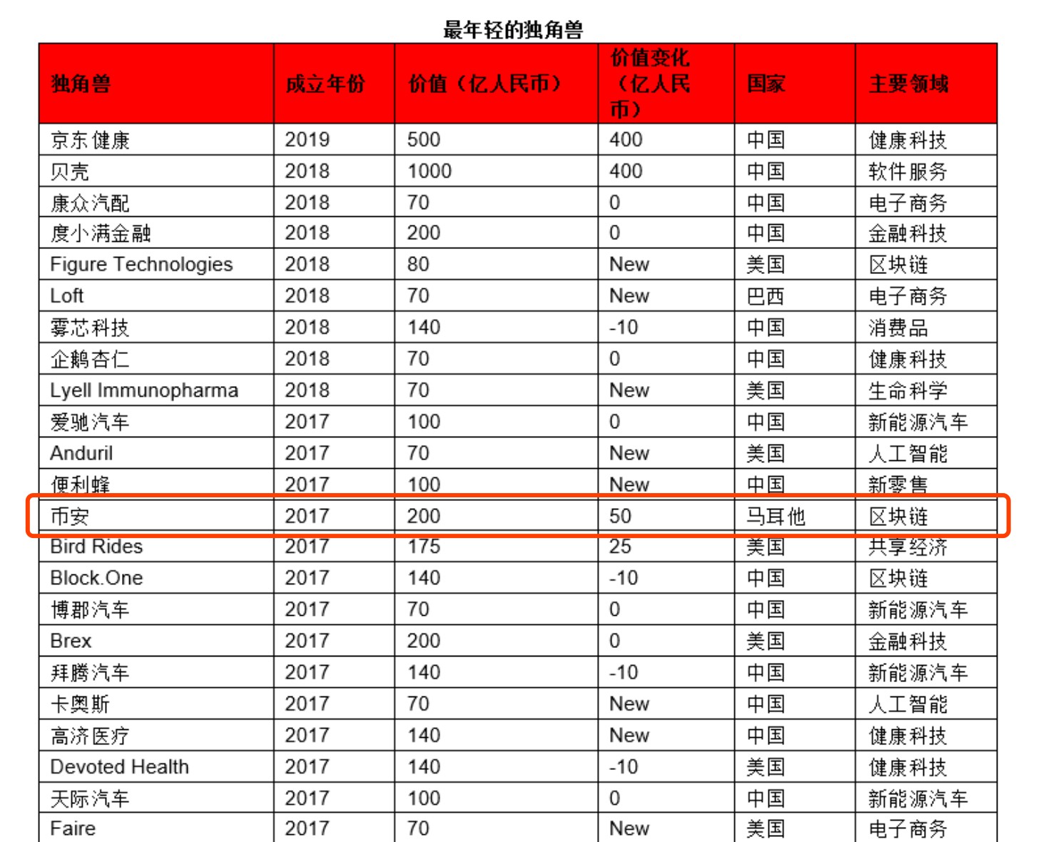 Ripple、CoinBase、Bitcontinental和Kraken入选“独角兽企业百强榜”3 Ripple、CoinBase、Bitcontinental和Kraken入选“独角兽企业百强榜”3