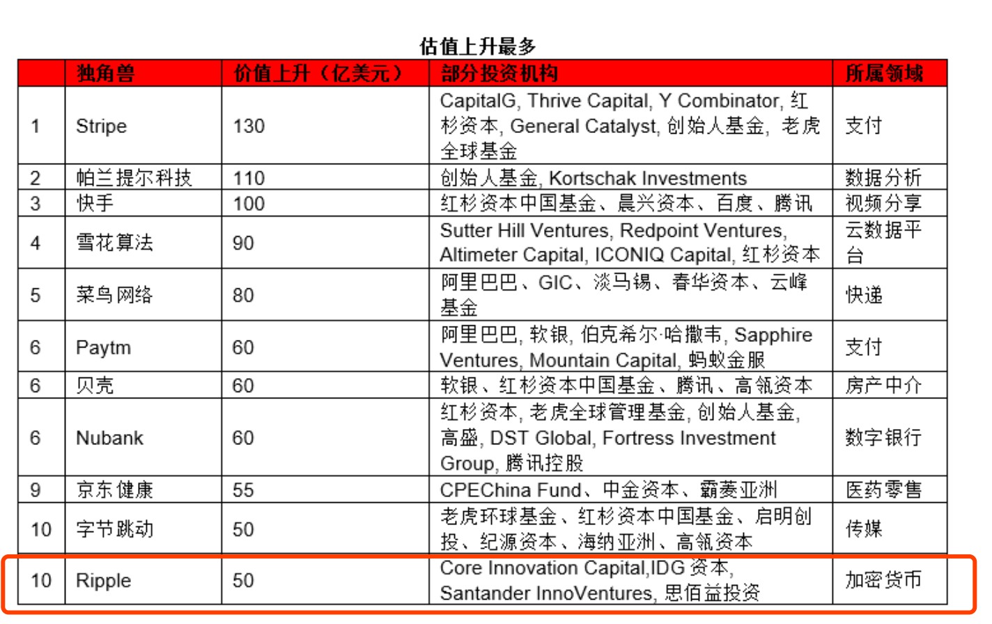Ripple、CoinBase、Bitcontinental和Kraken入选“独角兽企业百强榜”4 Ripple、CoinBase、Bitcontinental和Kraken入选“独角兽企业百强榜”4