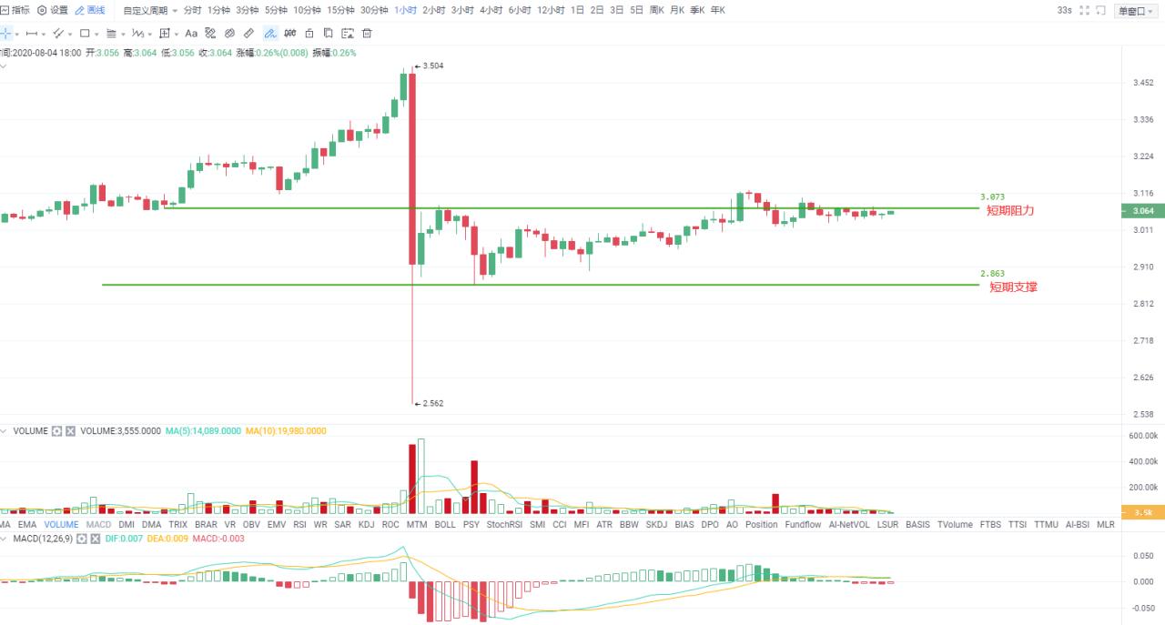 Okex尾盘：大周期上行格局完整，小周期仍需消化抛售压力2