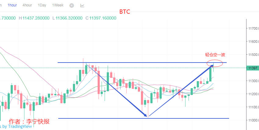 李宁快报：BTC短期冲高11437，晚间重点关注日内高点