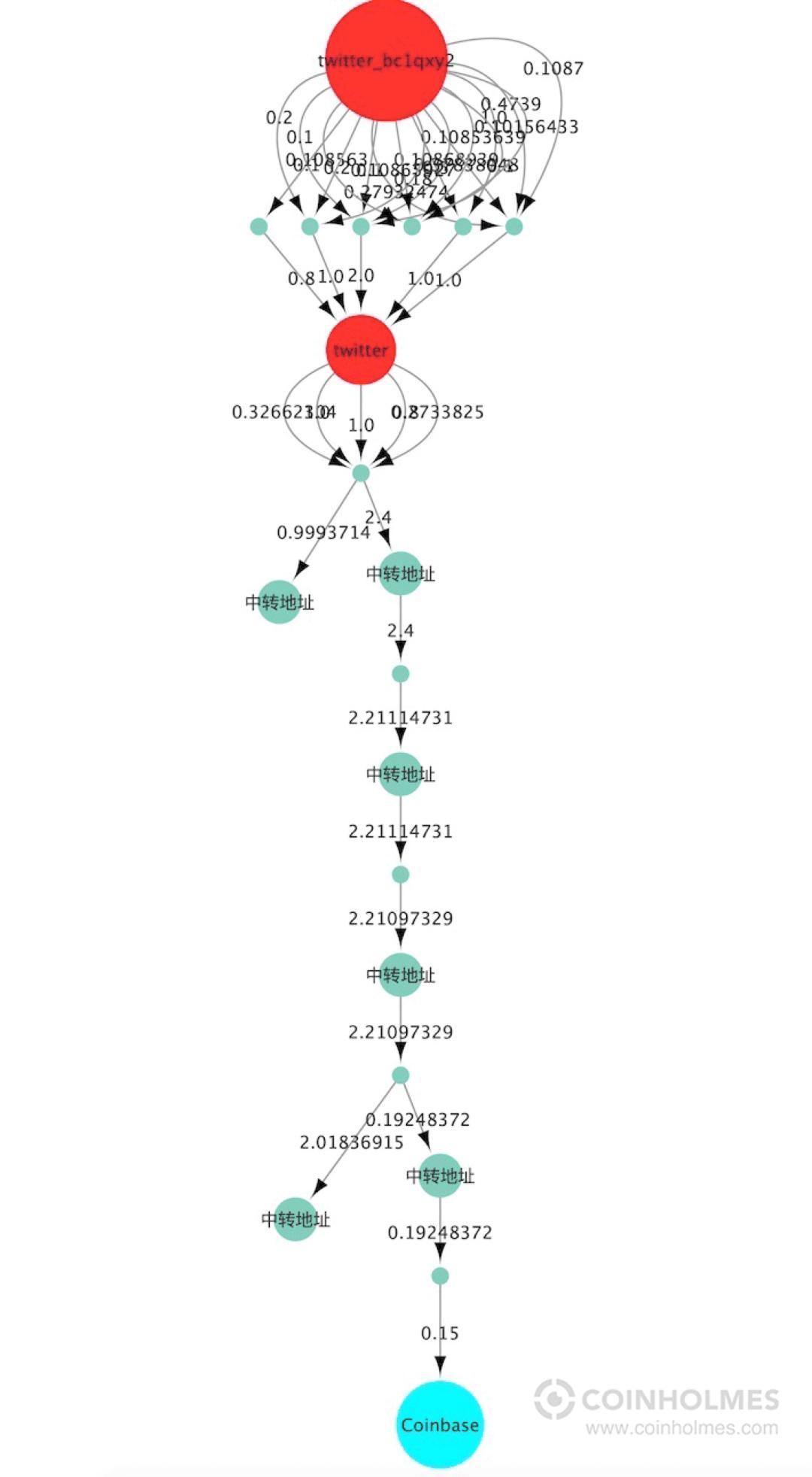 今年7月，各国加大了反洗钱政策，推特的部分赃款流入了coinbase exchange1