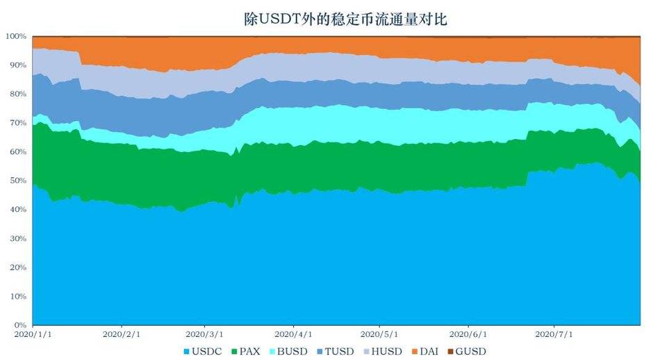今日推荐报告：稳定货币退出流通，市值超过134亿美元2