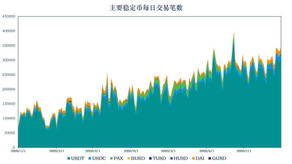 今日推荐报告：稳定货币退出流通，市值超过134亿美元7