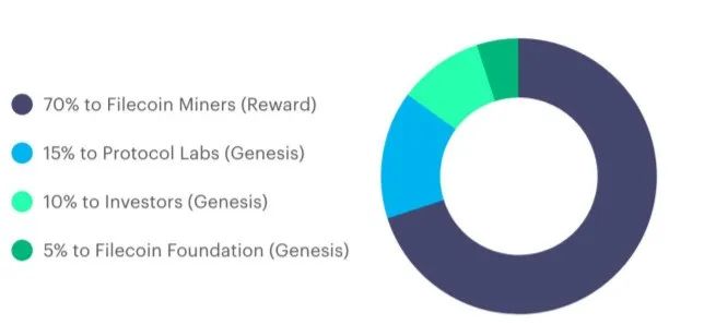 本文讨论了filecoin经济模型的锁定机制2