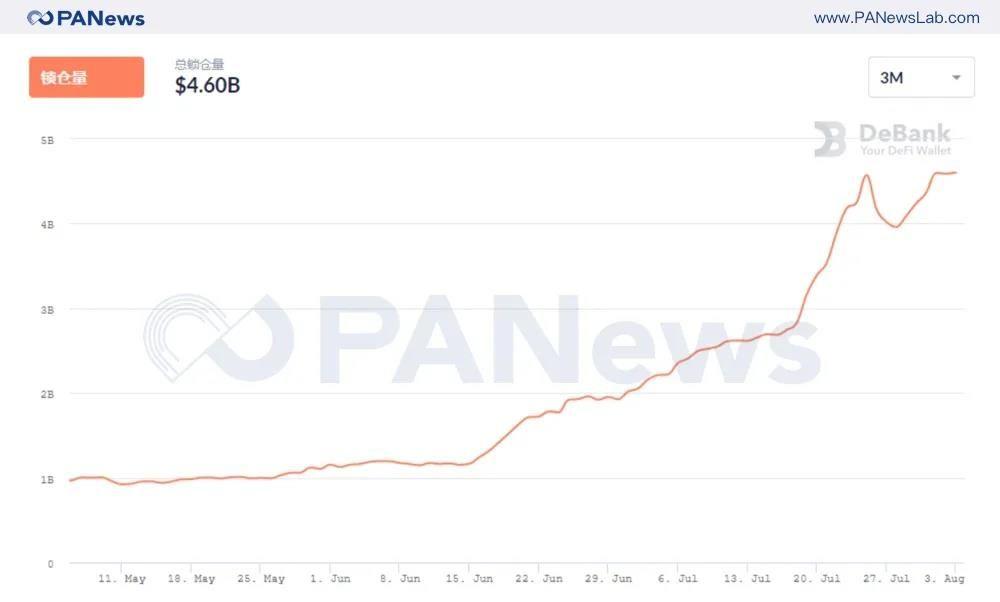 回首7月，当DEFI继续书写传奇时：DEX如火如荼地爆发，两个强大的抵押贷款机构争夺霸主地位1