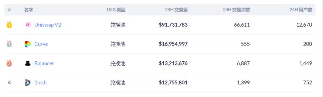 分散交易平台的兴起与二、三级交易平台的尴尬1