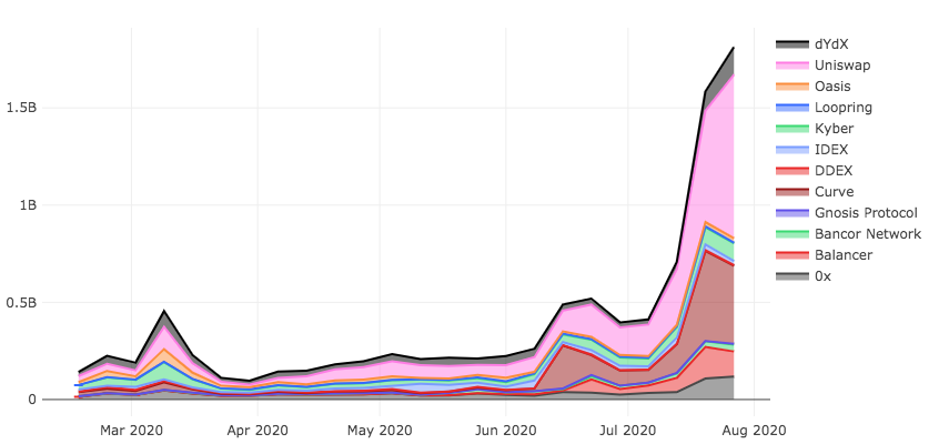 今天推荐的| uniswap迁移：从交易到新的资产发行平台2