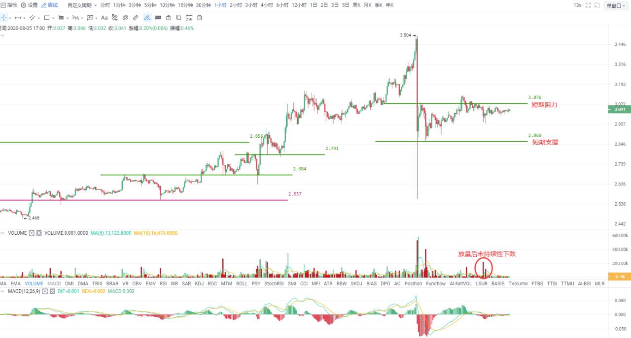 Okex尾盘:短期走势平静,等待主力再度上行2 Okex尾盘:短期走势平静,等待主力再度上行2