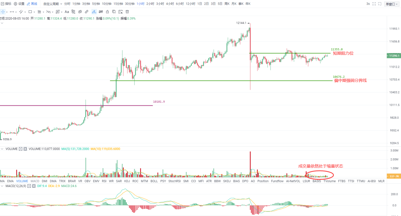 Okex尾盘|短线走势不足为奇，等待主力再度上行