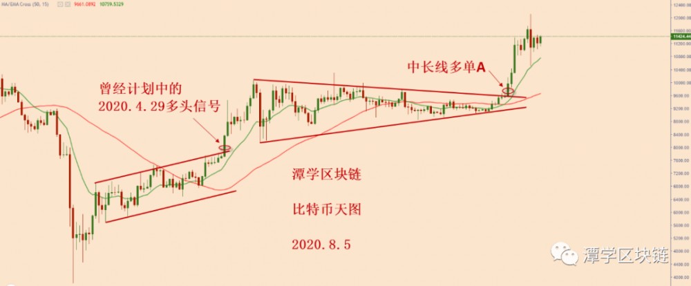 比特币计划中线多头信号出现,牛市蓄势待发! 比特币计划中线多头信号出现,牛市蓄势待发!