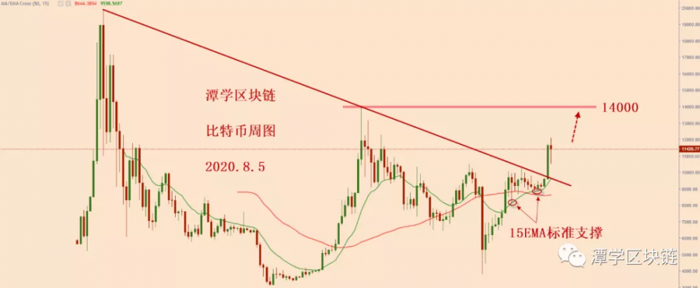 比特币计划中线多头信号出现,牛市蓄势待发!2 比特币计划中线多头信号出现,牛市蓄势待发!2