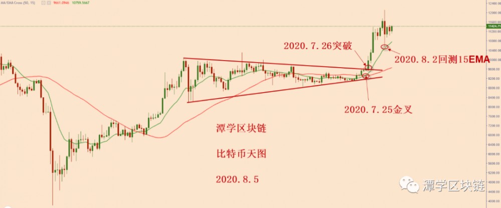 比特币计划中线多头信号出现,牛市蓄势待发!3 比特币计划中线多头信号出现,牛市蓄势待发!3