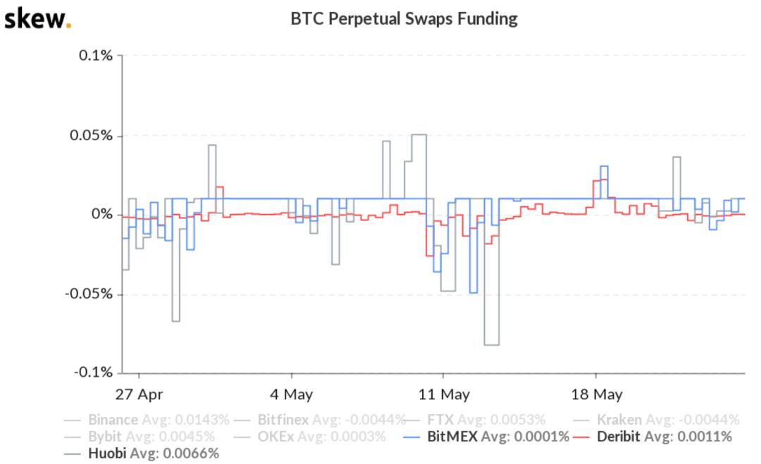 比特币期货数据显示,市场仍偏向多头3 比特币期货数据显示,市场仍偏向多头3