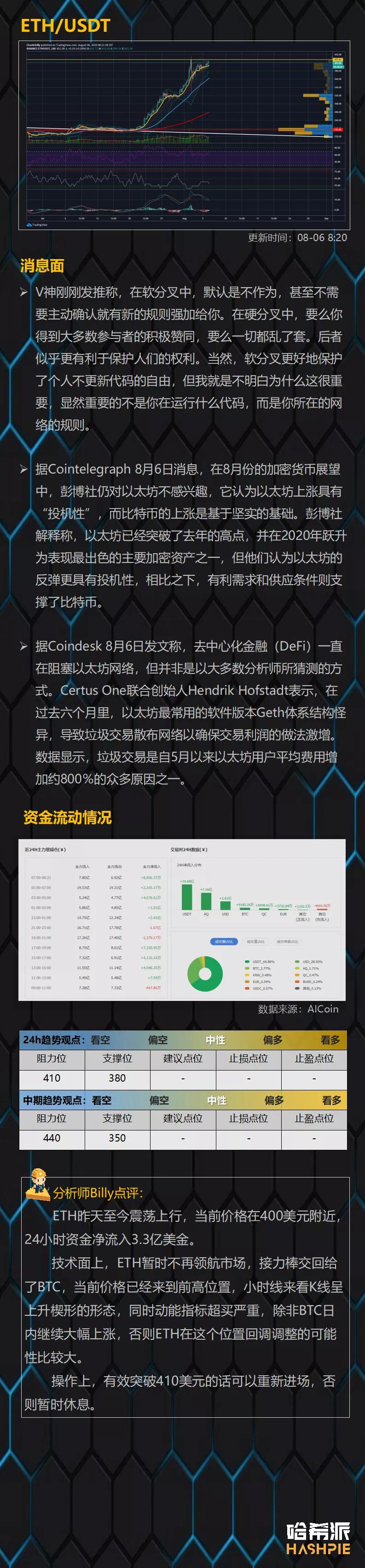 外部环境好，比特币领先3