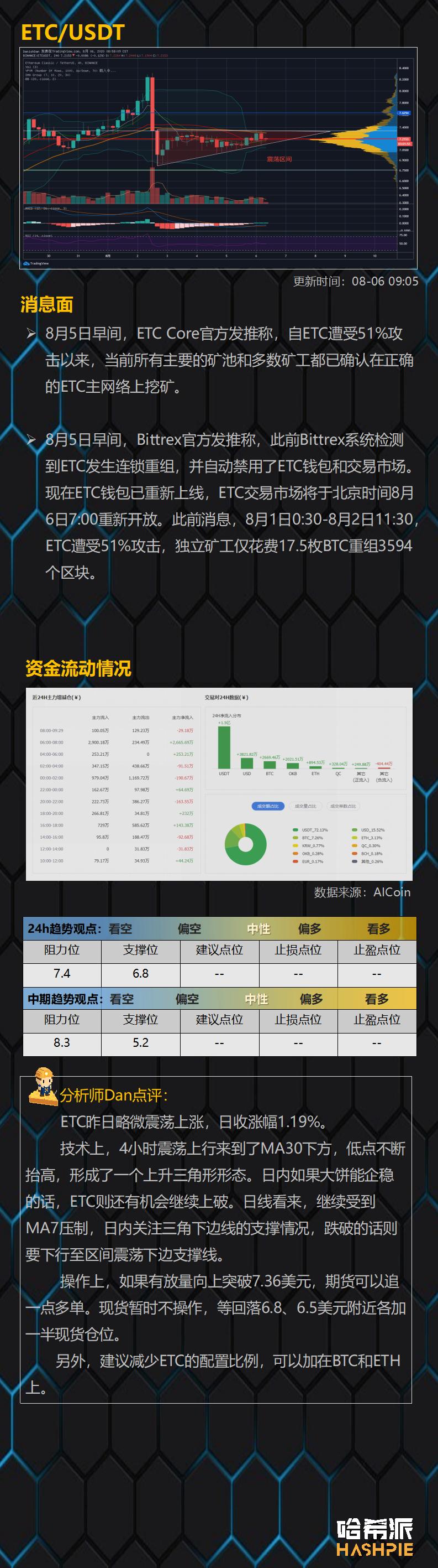 外部环境好，比特币领先10