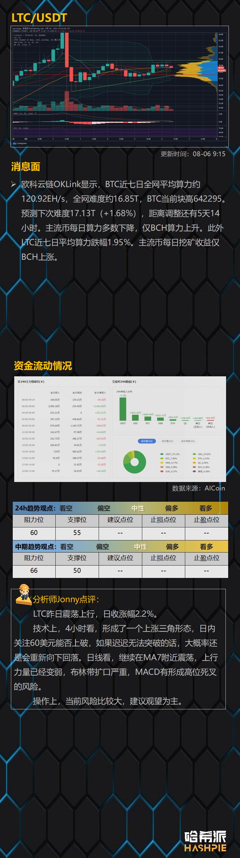 外部环境好，比特币领先14