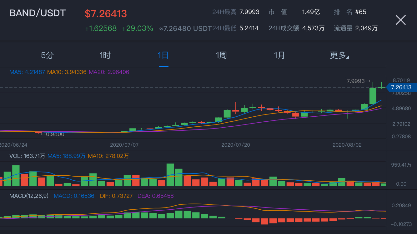 当月580%。即将登陆coinbase的band会继续写这个神话吗？1