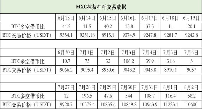 关注MXC Matcha杠杆交易大数据。你可能获得了BTC现货利润的两倍
