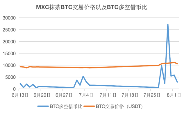 关注MXC Matcha杠杆交易大数据。你可能获得了BTC现货利润的两倍1