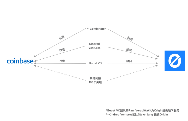 coinbase背后的投资关系网络与尚源项目6