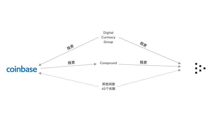 coinbase背后的投资关系网络与尚源项目7