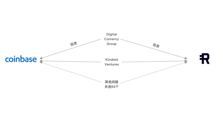 coinbase背后的投资关系网络与尚源项目8