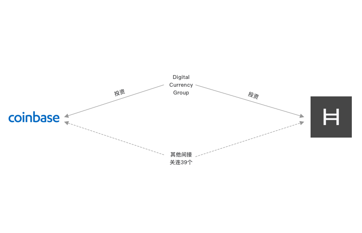 coinbase背后的投资关系网络与尚源项目9