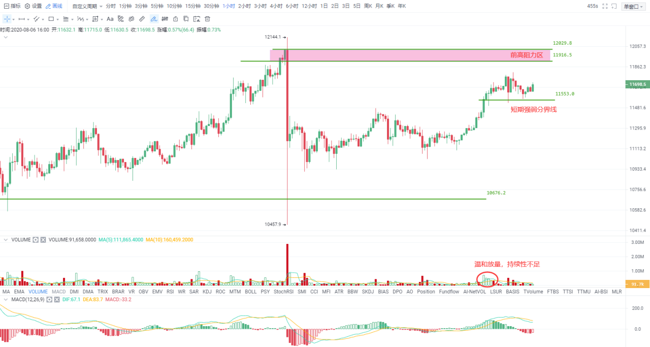 Okex late market |比特币：比特币有多强？短期内难以持续上涨