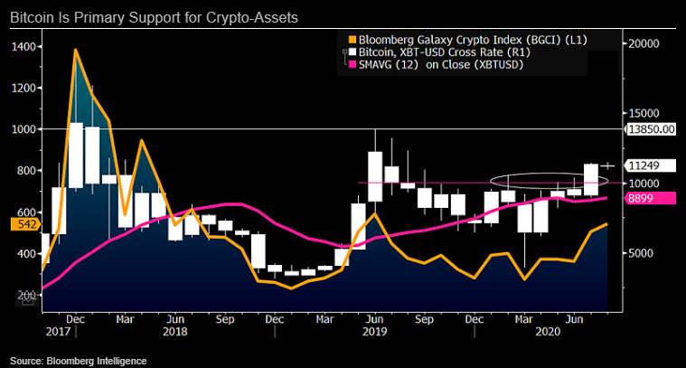 彭博社：比特币成为数字黄金，以太坊崛起，因为它是一种投机资产2