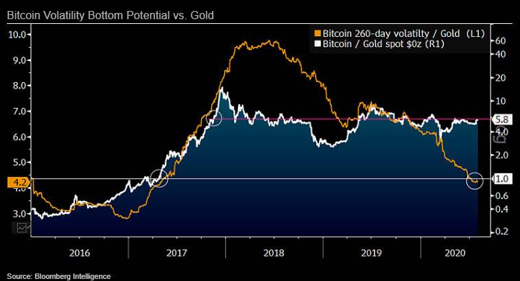 彭博社：比特币成为数字黄金，以太坊崛起，因为它是一种投机资产3