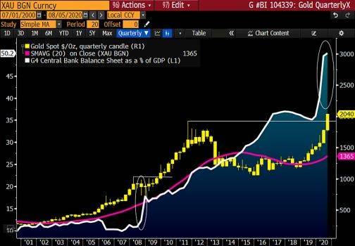 彭博社：比特币成为数字黄金，以太坊崛起，因为它是一种投机资产5