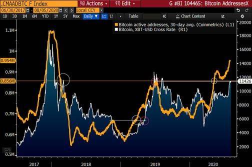 彭博社：比特币成为数字黄金，以太坊崛起，因为它是一种投机资产8