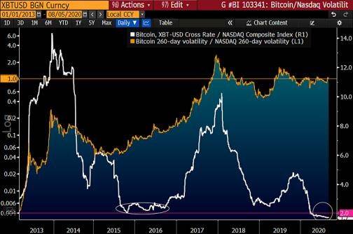 彭博社：比特币成为数字黄金，以太坊崛起，因为它是一种投机资产9