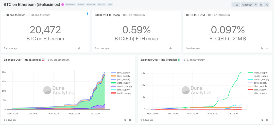 Defi开始锚定BTC,但增长瓶颈明显 Defi开始锚定BTC,但增长瓶颈明显
