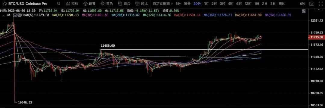 祖父：本周市场的任务是冲击3