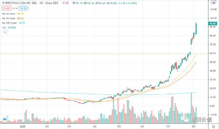 在tzero母公司overstock股价5个月内上涨37倍的背后1