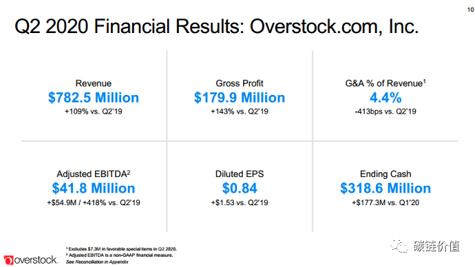 在tzero母公司overstock股价5个月内上涨37倍的背后2