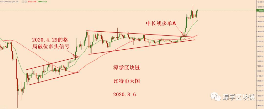 比特币牛市方向明确，短期内可能突破1.2万！