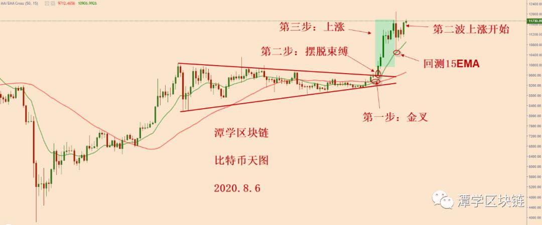 比特币牛市方向明确，短期内可能突破1.2万！3