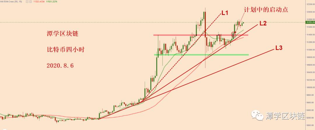 比特币牛市方向明确，短期内可能突破1.2万！4
