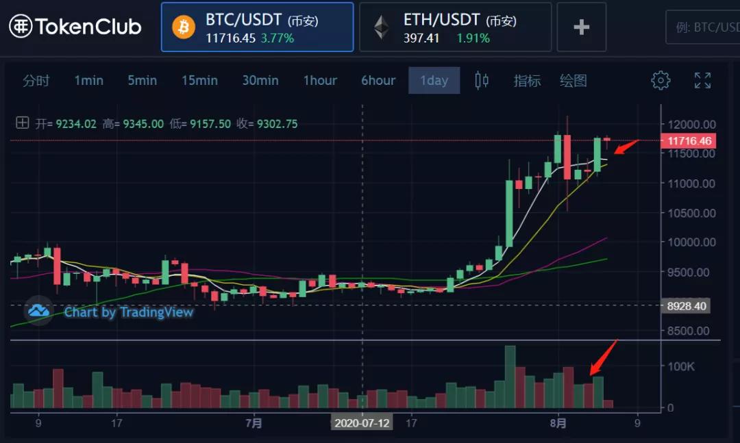 主力货币盘整，等待BTC价格突破信号出现