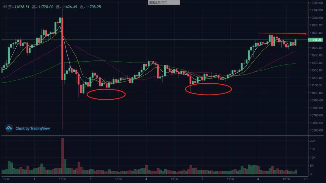 主力货币盘整，等待BTC价格突破信号出现1
