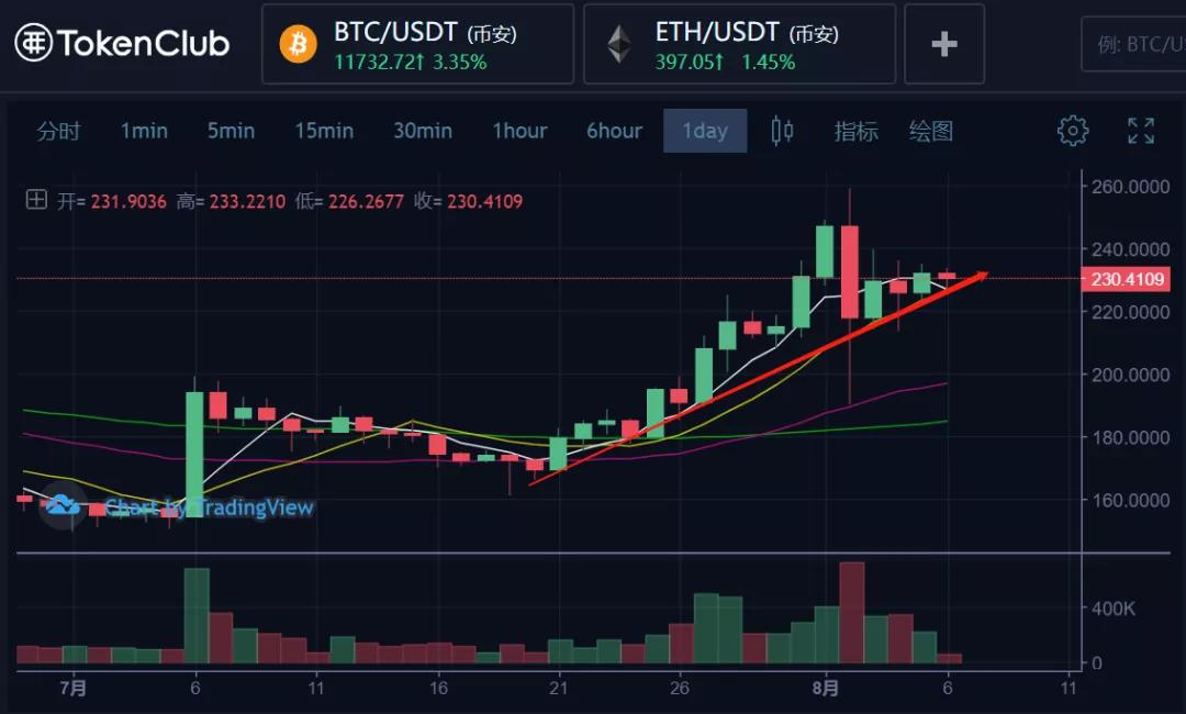 主力货币盘整，等待BTC价格突破信号出现2