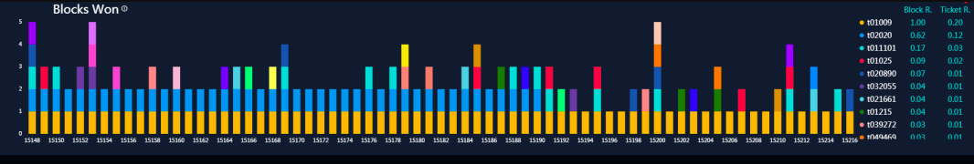 如何判断filecoin云计算能力的利润？为什么大矿商受到限制？2