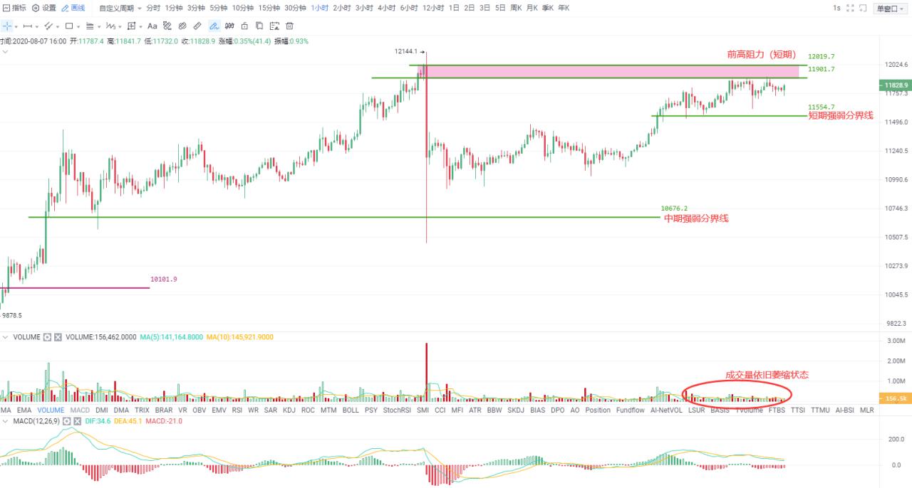 Okex尾盘:BTC暂时“熄火”休息,EOS扭转博仓位下跌 Okex尾盘:BTC暂时“熄火”休息,EOS扭转博仓位下跌